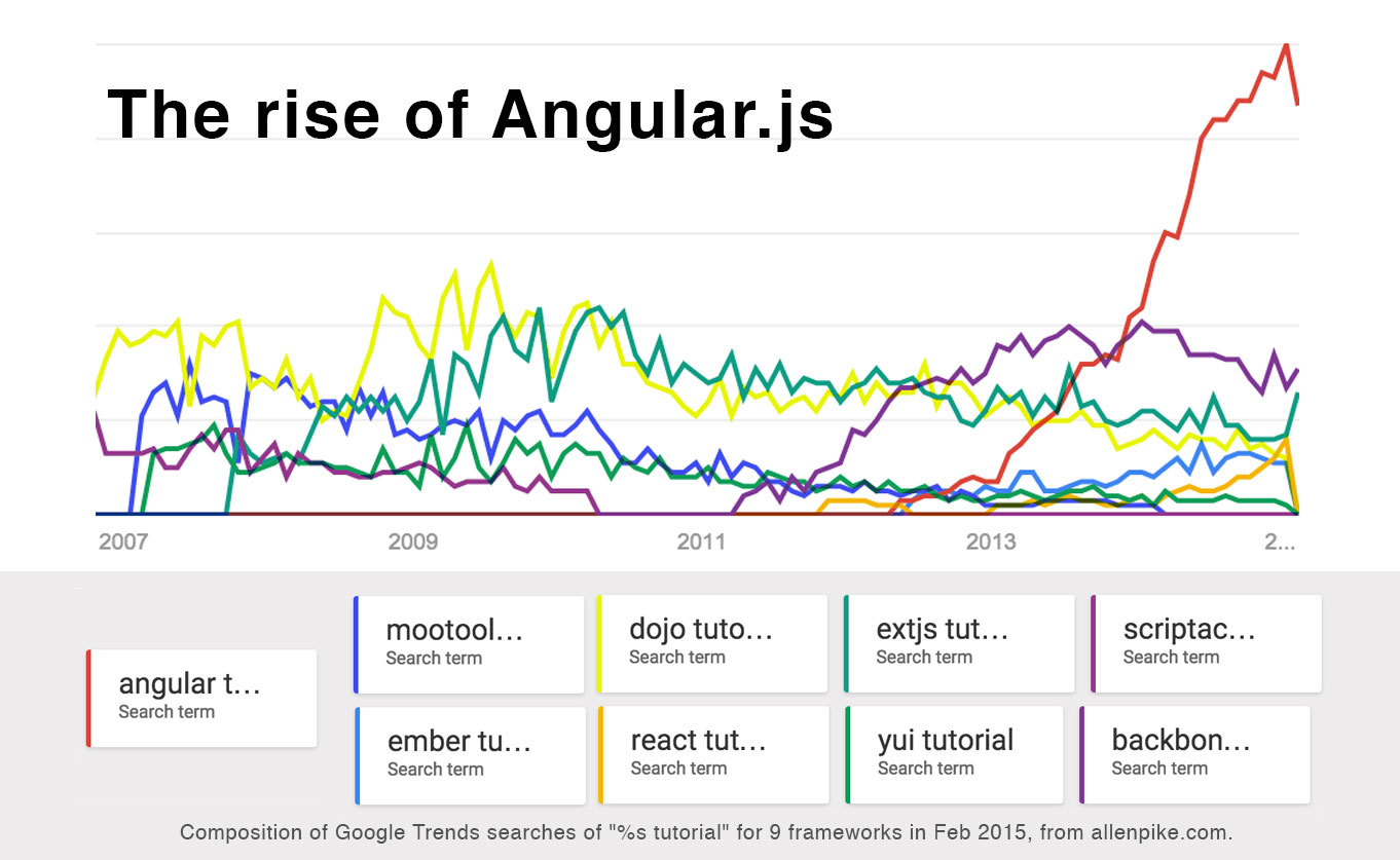 Statistics js. JAVASCRIPT Frameworks statistics. Angular статистика. Отличие Angular от других фреймворков.