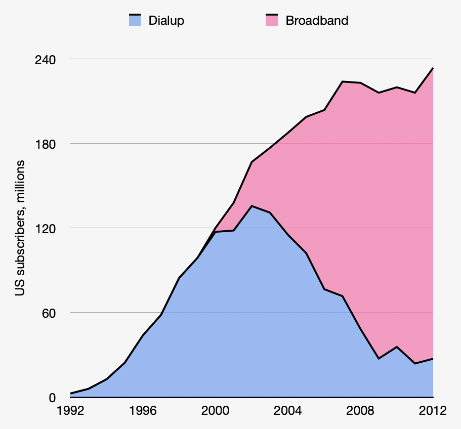 The Curse of Dialup World