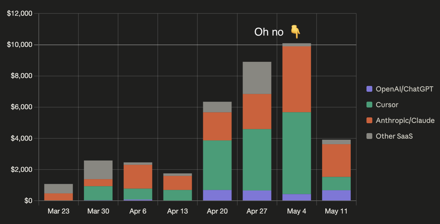 A breakdown of our weekly coding agent spend.