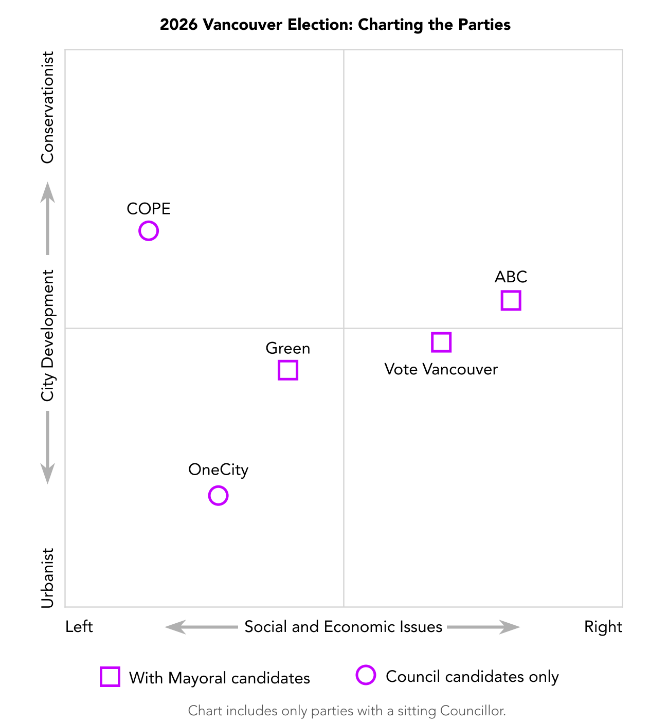 Chart mapping Vancouver political parties by urbanism vs conservationism, and left vs right.
