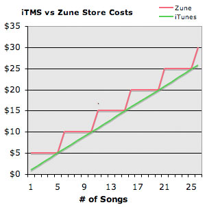 Zune vs. iTMS prices.