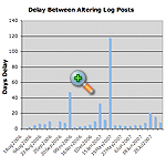 See a graph of the first year's post frequency.